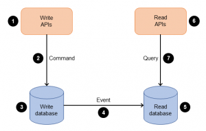 cqrs