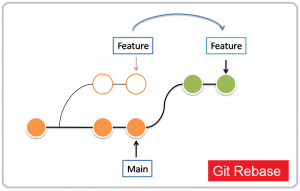 Git Rebase