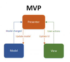 model view presenter pattern